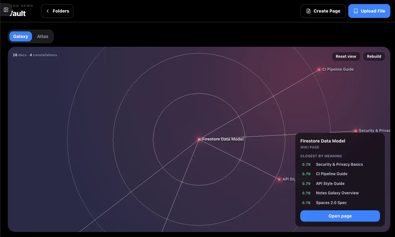 The Lydo knowledge map: notes clustered by meaning, with the notes closest to the current one ranked by similarity.